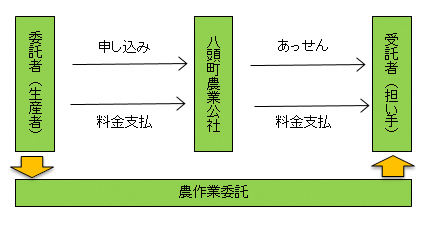 農作業を受託する - 一般財団法人 八頭町農業公社